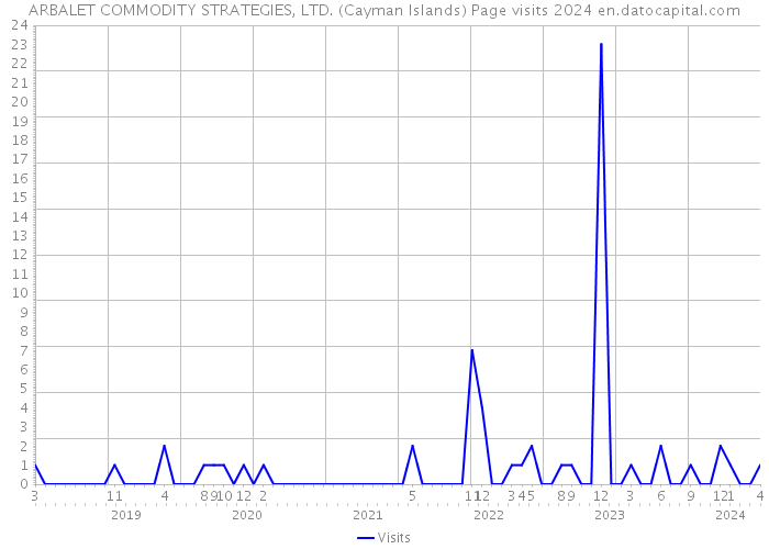 ARBALET COMMODITY STRATEGIES, LTD. (Cayman Islands) Page visits 2024 