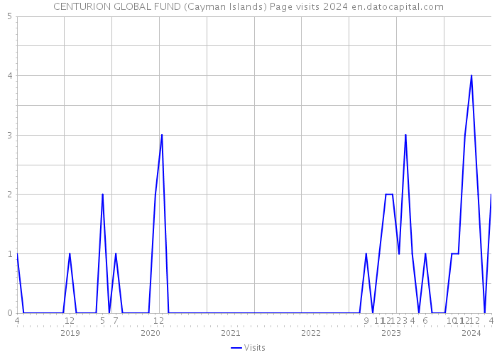 CENTURION GLOBAL FUND (Cayman Islands) Page visits 2024 