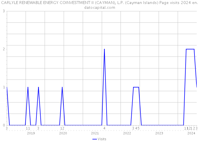 CARLYLE RENEWABLE ENERGY COINVESTMENT II (CAYMAN), L.P. (Cayman Islands) Page visits 2024 