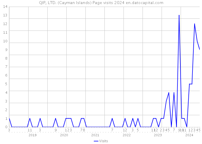 QIP, LTD. (Cayman Islands) Page visits 2024 