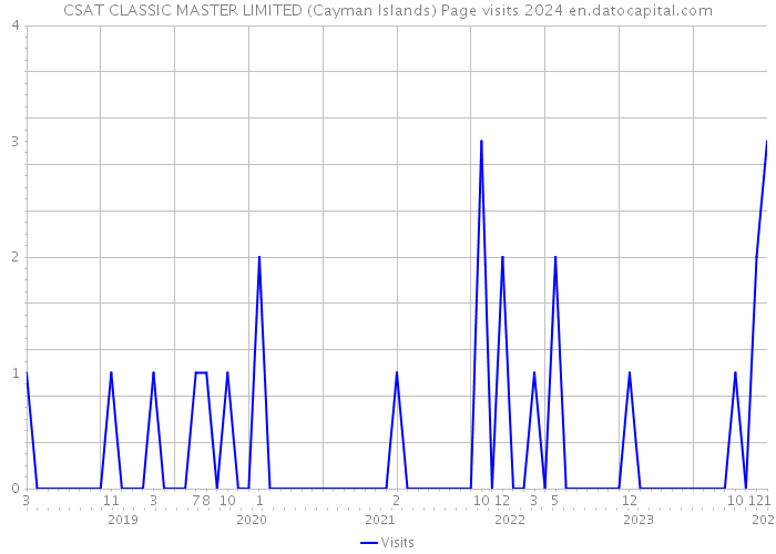 CSAT CLASSIC MASTER LIMITED (Cayman Islands) Page visits 2024 