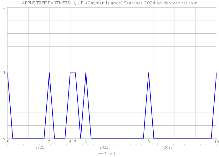 APPLE TREE PARTNERS III, L.P. (Cayman Islands) Searches 2024 