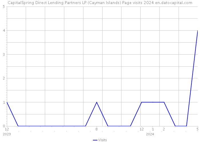 CapitalSpring Direct Lending Partners LP (Cayman Islands) Page visits 2024 