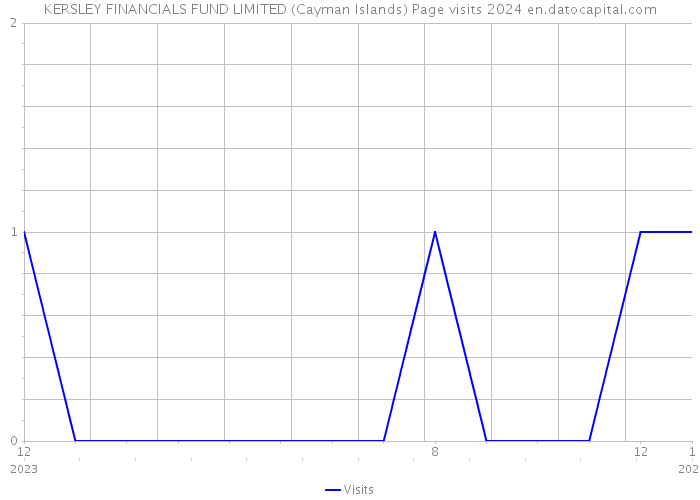 KERSLEY FINANCIALS FUND LIMITED (Cayman Islands) Page visits 2024 