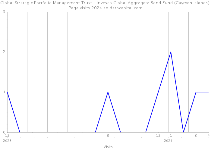 Global Strategic Portfolio Management Trust - Invesco Global Aggregate Bond Fund (Cayman Islands) Page visits 2024 