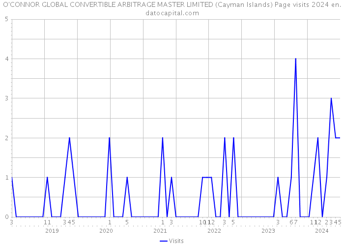 O'CONNOR GLOBAL CONVERTIBLE ARBITRAGE MASTER LIMITED (Cayman Islands) Page visits 2024 