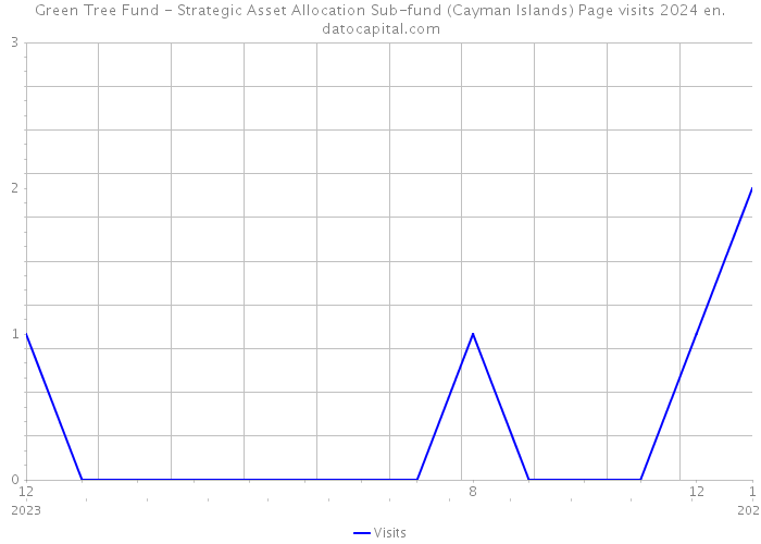 Green Tree Fund - Strategic Asset Allocation Sub-fund (Cayman Islands) Page visits 2024 