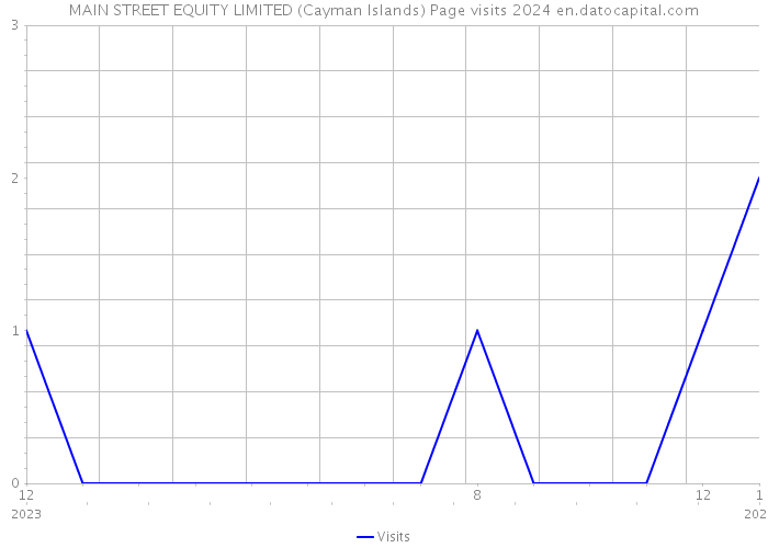 MAIN STREET EQUITY LIMITED (Cayman Islands) Page visits 2024 