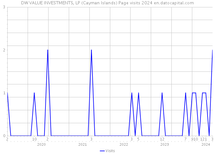 DW VALUE INVESTMENTS, LP (Cayman Islands) Page visits 2024 