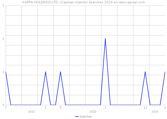 KAPPA HOLDINGS LTD. (Cayman Islands) Searches 2024 