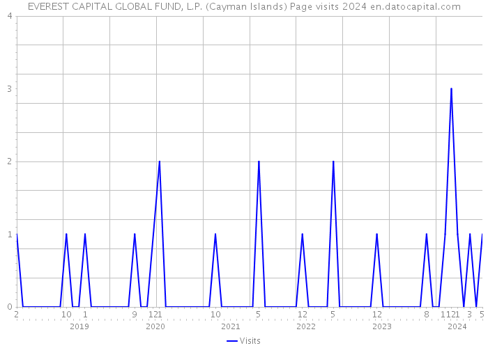 EVEREST CAPITAL GLOBAL FUND, L.P. (Cayman Islands) Page visits 2024 