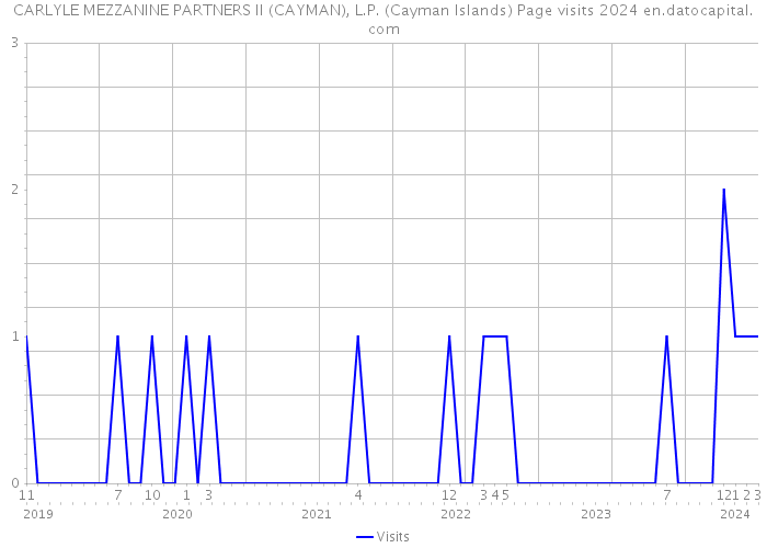 CARLYLE MEZZANINE PARTNERS II (CAYMAN), L.P. (Cayman Islands) Page visits 2024 