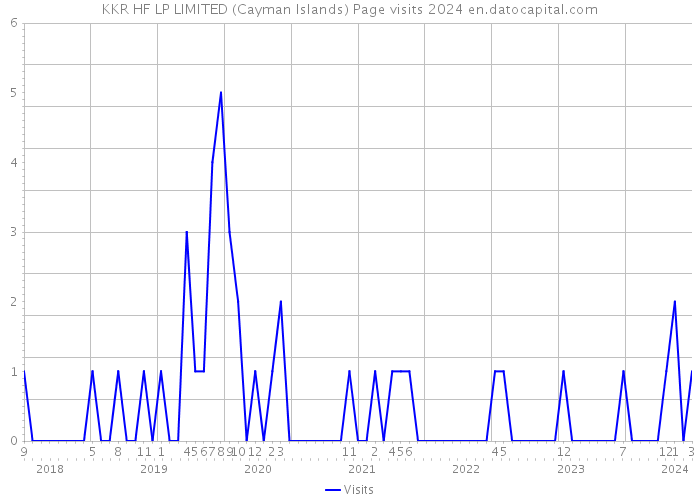 KKR HF LP LIMITED (Cayman Islands) Page visits 2024 