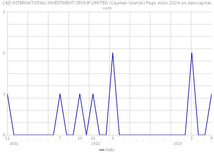 C&D INTERNATIONAL INVESTMENT GROUP LIMITED (Cayman Islands) Page visits 2024 