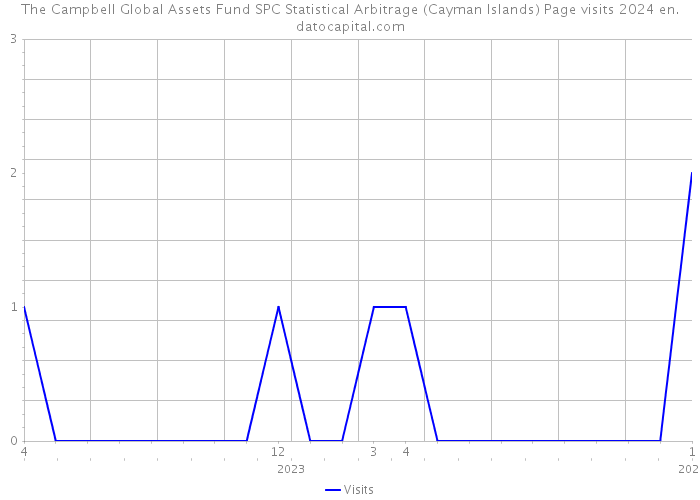 The Campbell Global Assets Fund SPC Statistical Arbitrage (Cayman Islands) Page visits 2024 