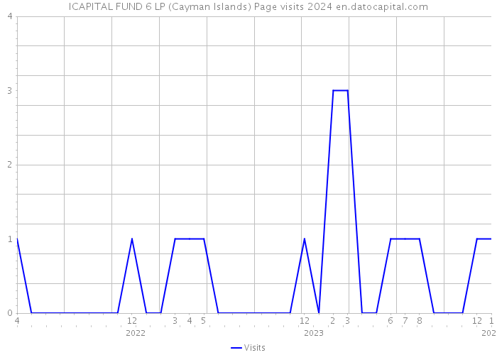 ICAPITAL FUND 6 LP (Cayman Islands) Page visits 2024 