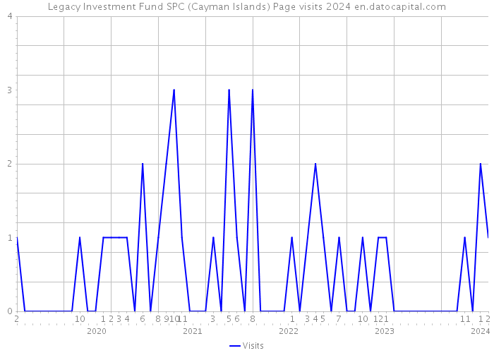 Legacy Investment Fund SPC (Cayman Islands) Page visits 2024 