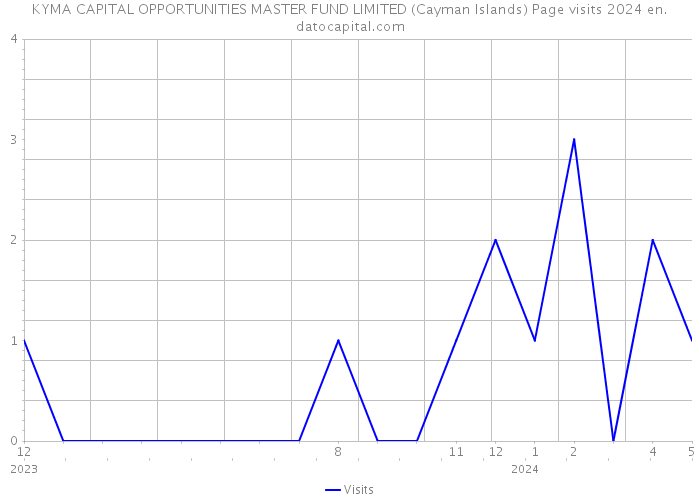 KYMA CAPITAL OPPORTUNITIES MASTER FUND LIMITED (Cayman Islands) Page visits 2024 