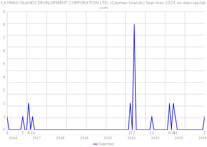 CAYMAN ISLANDS DEVELOPMENT CORPORATION LTD. (Cayman Islands) Searches 2024 