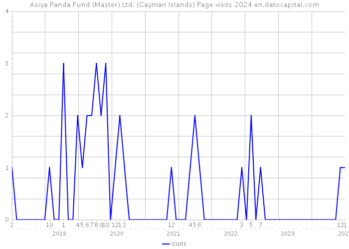 Asiya Panda Fund (Master) Ltd. (Cayman Islands) Page visits 2024 