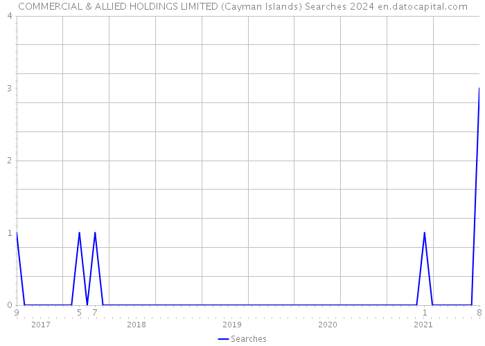 COMMERCIAL & ALLIED HOLDINGS LIMITED (Cayman Islands) Searches 2024 