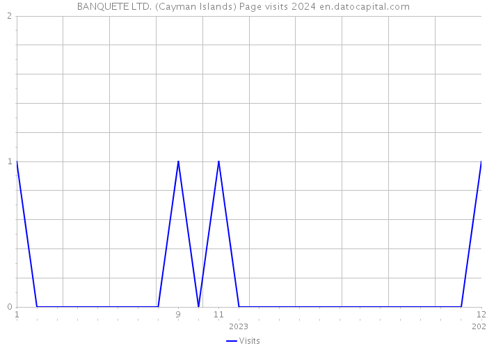 BANQUETE LTD. (Cayman Islands) Page visits 2024 