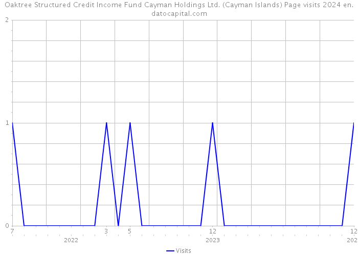 Oaktree Structured Credit Income Fund Cayman Holdings Ltd. (Cayman Islands) Page visits 2024 