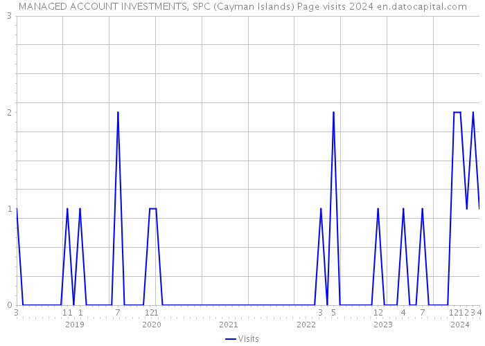 MANAGED ACCOUNT INVESTMENTS, SPC (Cayman Islands) Page visits 2024 