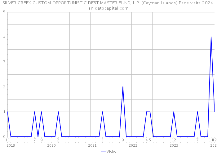 SILVER CREEK CUSTOM OPPORTUNISTIC DEBT MASTER FUND, L.P. (Cayman Islands) Page visits 2024 