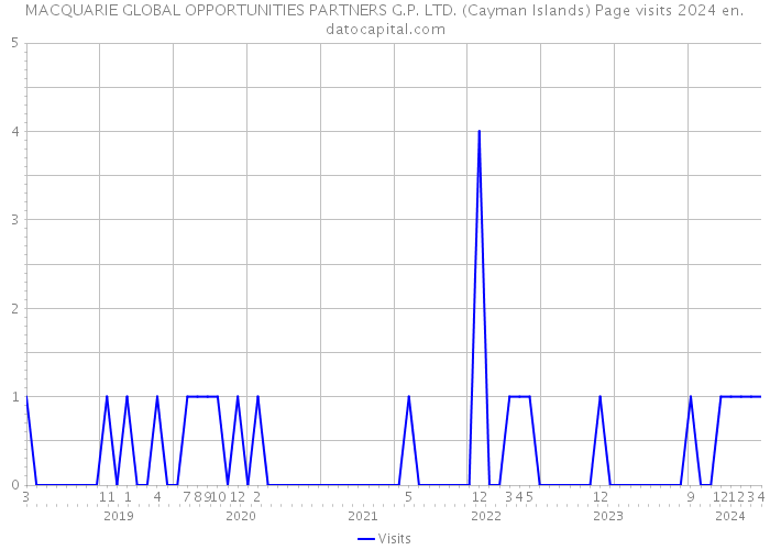 MACQUARIE GLOBAL OPPORTUNITIES PARTNERS G.P. LTD. (Cayman Islands) Page visits 2024 