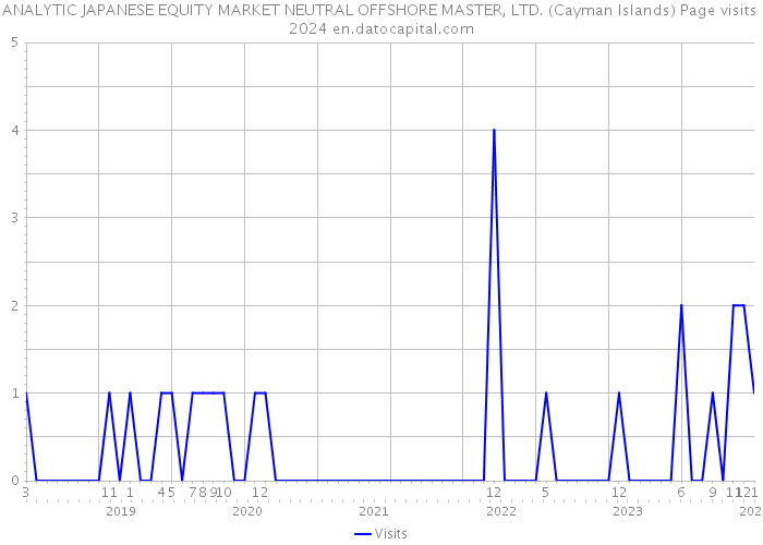 ANALYTIC JAPANESE EQUITY MARKET NEUTRAL OFFSHORE MASTER, LTD. (Cayman Islands) Page visits 2024 