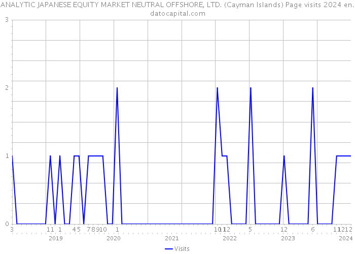 ANALYTIC JAPANESE EQUITY MARKET NEUTRAL OFFSHORE, LTD. (Cayman Islands) Page visits 2024 