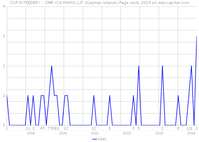 CCP III FEEDER I - GWR (CAYMAN), L.P. (Cayman Islands) Page visits 2024 
