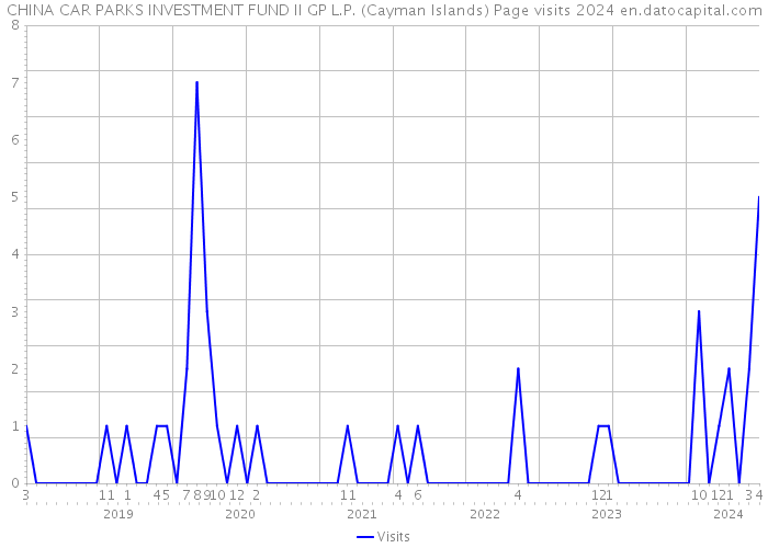 CHINA CAR PARKS INVESTMENT FUND II GP L.P. (Cayman Islands) Page visits 2024 