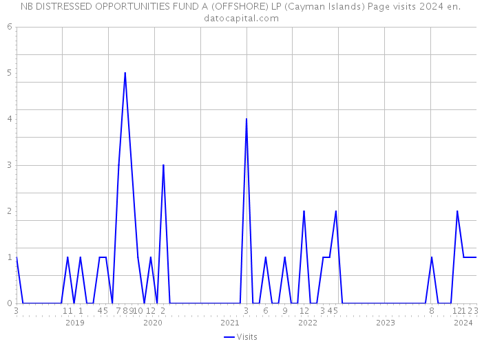NB DISTRESSED OPPORTUNITIES FUND A (OFFSHORE) LP (Cayman Islands) Page visits 2024 