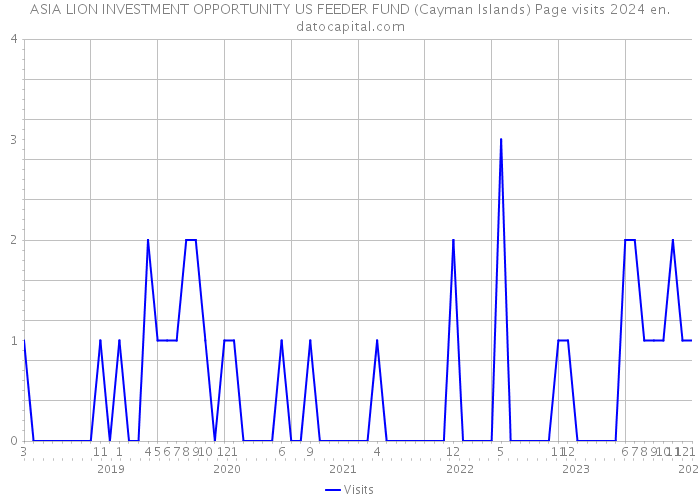 ASIA LION INVESTMENT OPPORTUNITY US FEEDER FUND (Cayman Islands) Page visits 2024 