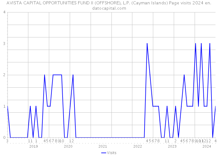 AVISTA CAPITAL OPPORTUNITIES FUND II (OFFSHORE), L.P. (Cayman Islands) Page visits 2024 