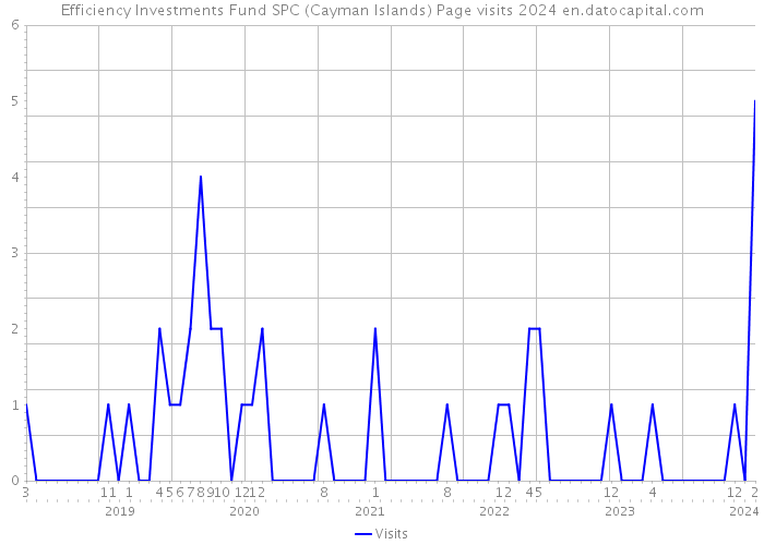 Efficiency Investments Fund SPC (Cayman Islands) Page visits 2024 