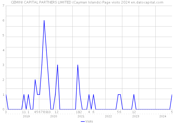 GEMINI CAPITAL PARTNERS LIMITED (Cayman Islands) Page visits 2024 