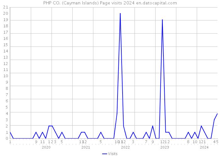 PHP CO. (Cayman Islands) Page visits 2024 