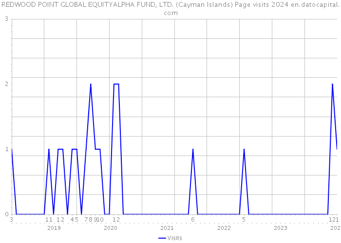 REDWOOD POINT GLOBAL EQUITYALPHA FUND, LTD. (Cayman Islands) Page visits 2024 