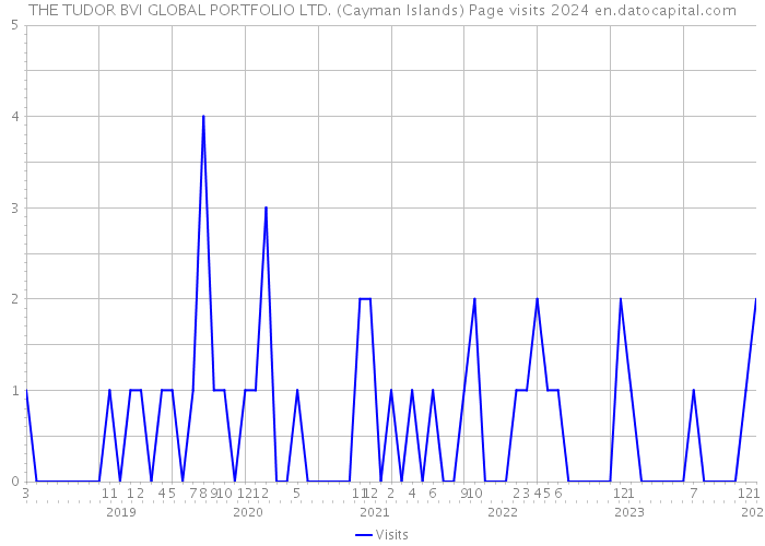 THE TUDOR BVI GLOBAL PORTFOLIO LTD. (Cayman Islands) Page visits 2024 