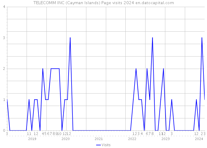 TELECOMM INC (Cayman Islands) Page visits 2024 