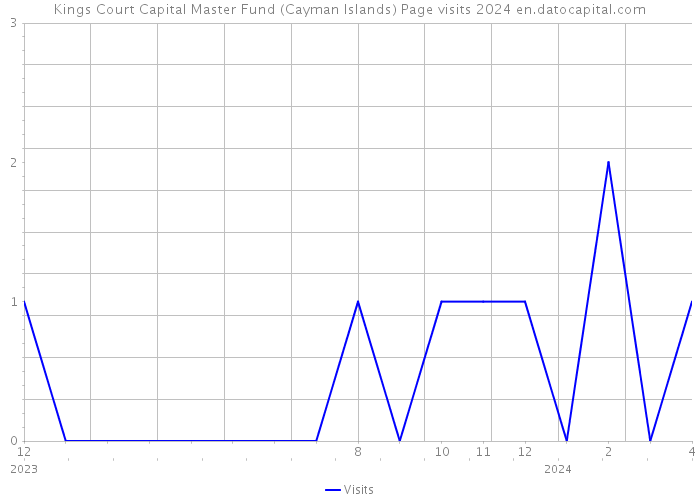 Kings Court Capital Master Fund (Cayman Islands) Page visits 2024 