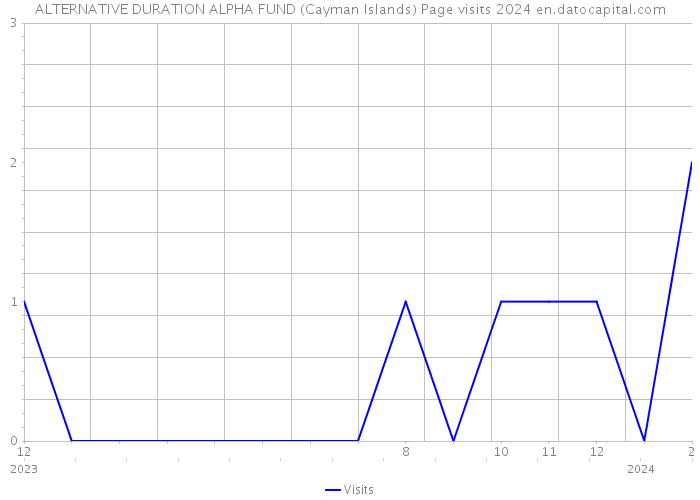 ALTERNATIVE DURATION ALPHA FUND (Cayman Islands) Page visits 2024 