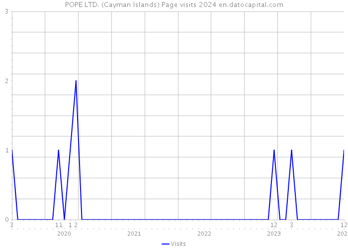 POPE LTD. (Cayman Islands) Page visits 2024 