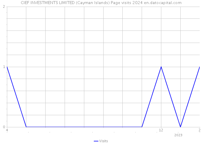 CIEF INVESTMENTS LIMITED (Cayman Islands) Page visits 2024 