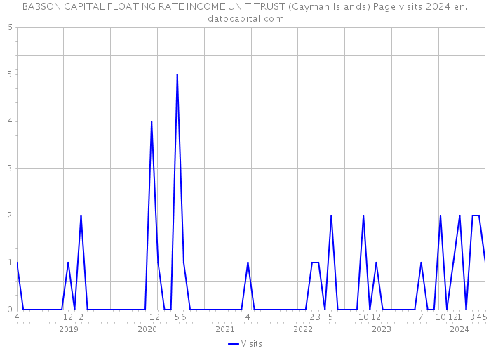 BABSON CAPITAL FLOATING RATE INCOME UNIT TRUST (Cayman Islands) Page visits 2024 