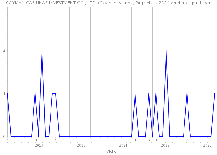 CAYMAN CABIUNAS INVESTMENT CO., LTD. (Cayman Islands) Page visits 2024 