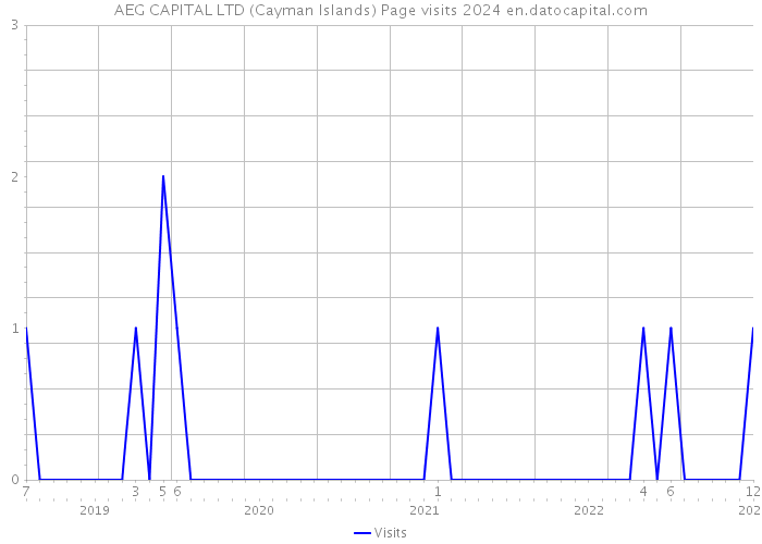 AEG CAPITAL LTD (Cayman Islands) Page visits 2024 